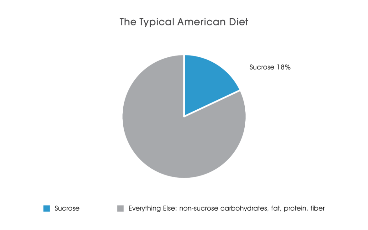 SUCROSE_in_the_Typical_American_Diet_chart.png
