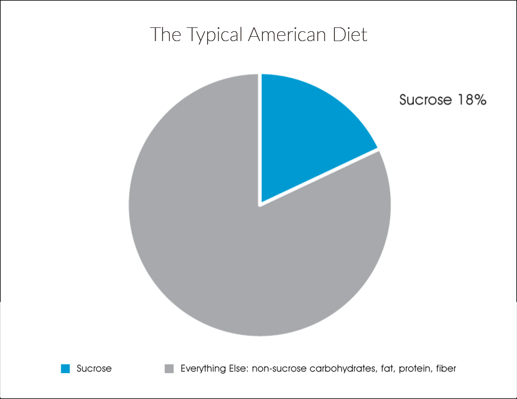 typical-american-diet-sucrose-4.png